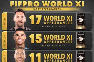 两座大山！38岁梅西17次、40岁C罗15次入选年度最佳阵，排在前二