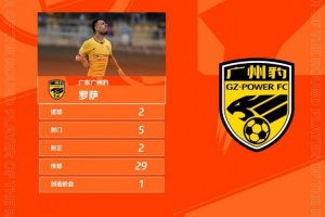 梅开二度+绝平，官方：广东广州豹外援罗萨当选中甲第28轮最佳