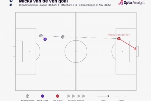 奔袭！范德芬带球67.7米后破门，创造2015年有统计以来欧冠纪录